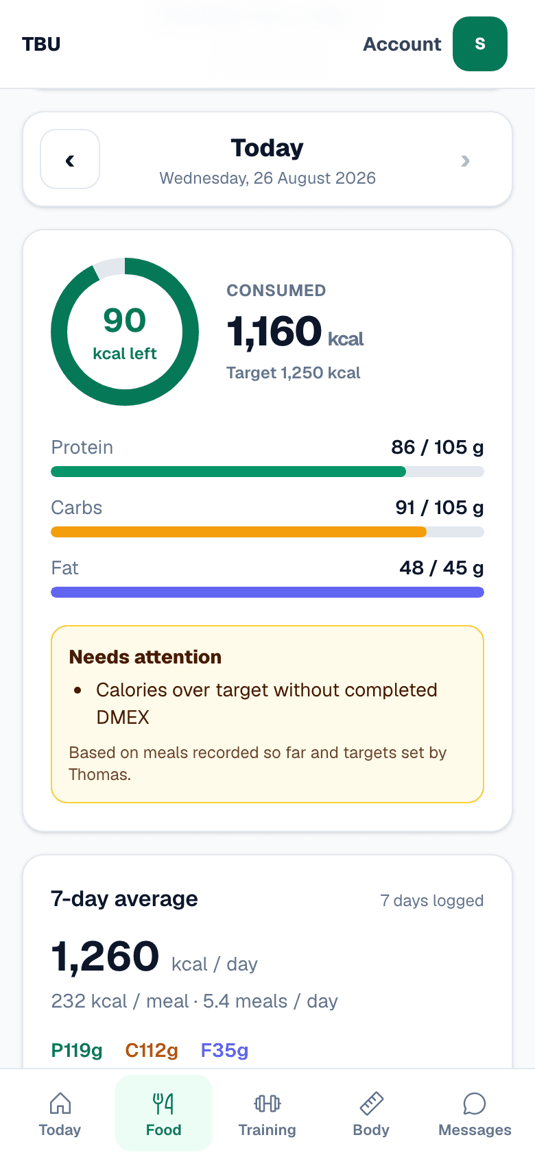 The food day on a phone: a ring reading 90 kcal left, 1160 consumed against a 1250 target, protein carbs and fat bars, and a panel headed Needs attention